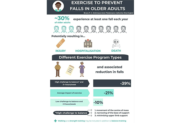 Exercise for preventing falls in older people living in the community ...